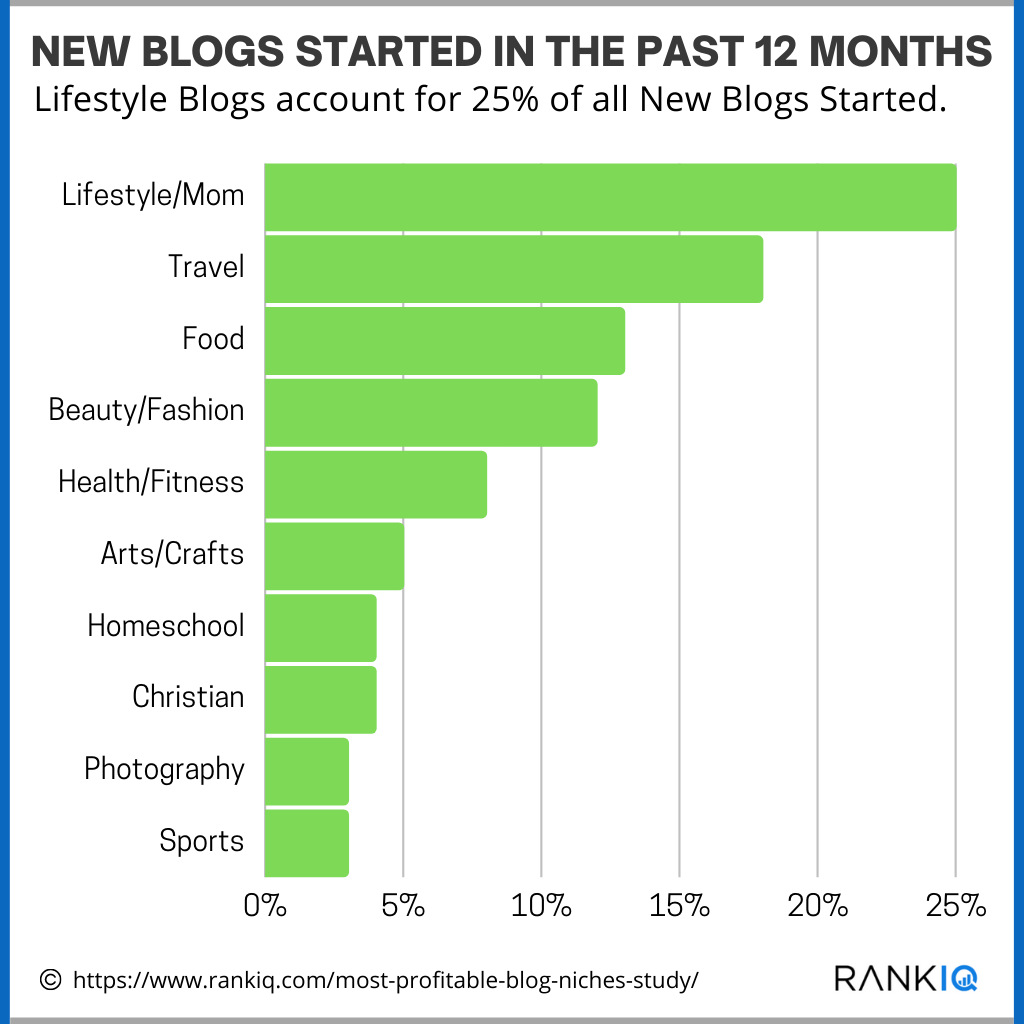 Popular blog niches graph